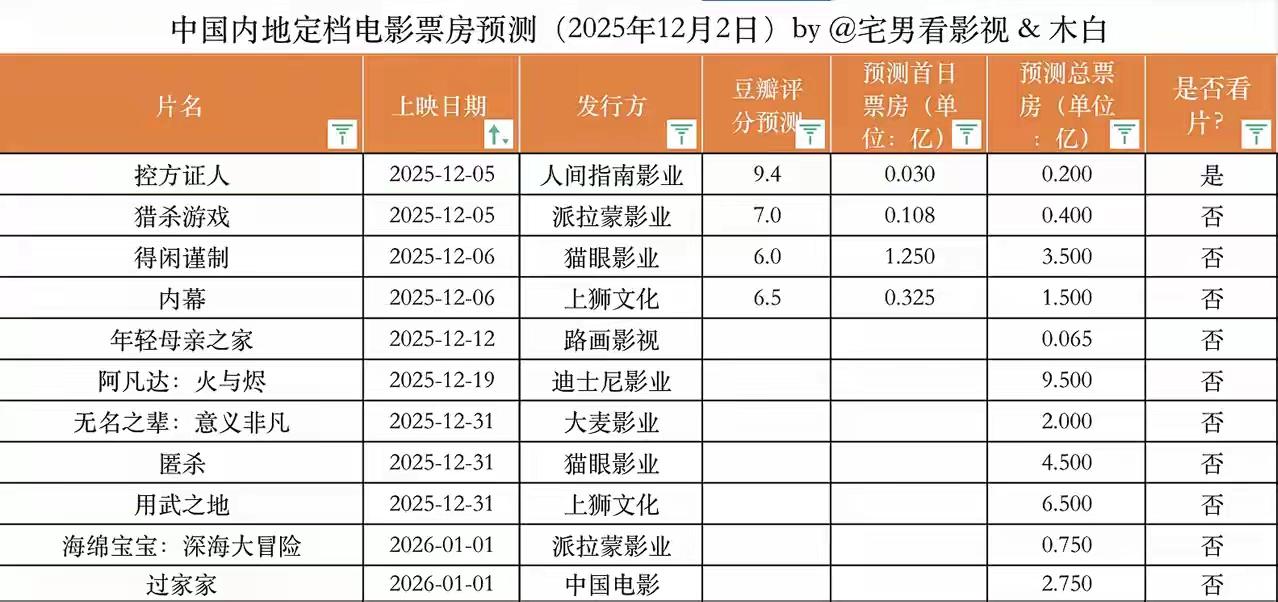 @唐泪有机构预测郭富城新片《内幕》票房1.5亿，不知道准确不写你偶像郭富城就