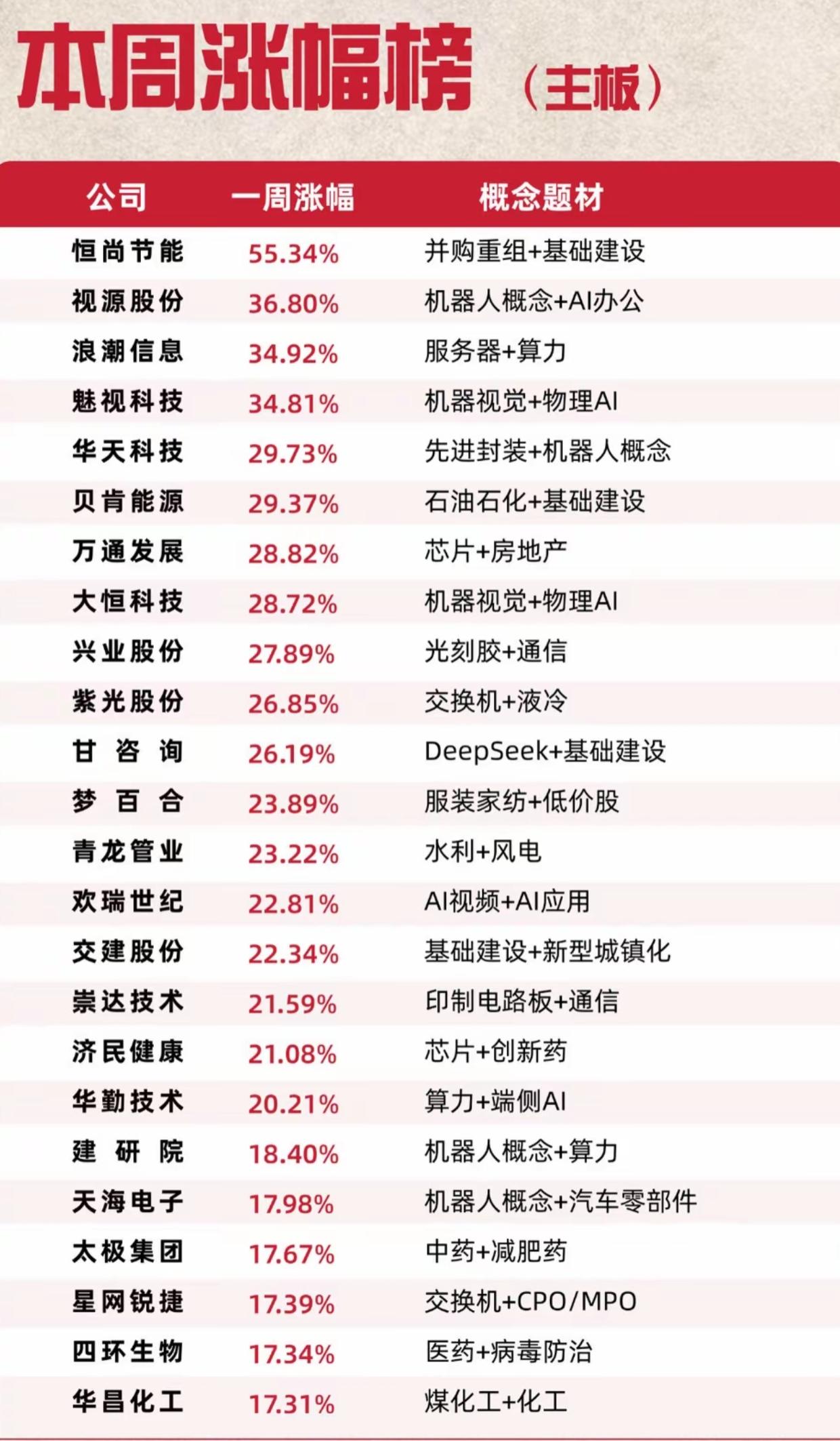 本周主板涨幅榜单出炉！最高大涨55.34%，热门主线一目了然本周主板涨幅排行