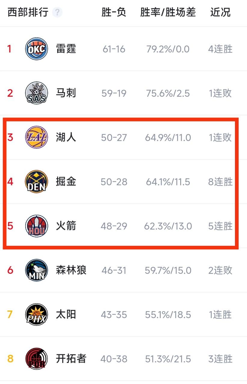 西部第三现在是最大谜团，谁都想晋级第二轮。湖人50胜，但东契奇，里夫斯受伤。