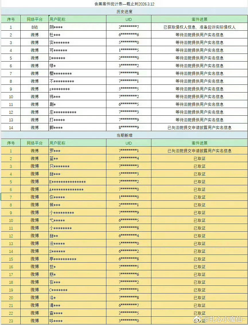 罗云熙陈都灵两方都发取证名单了