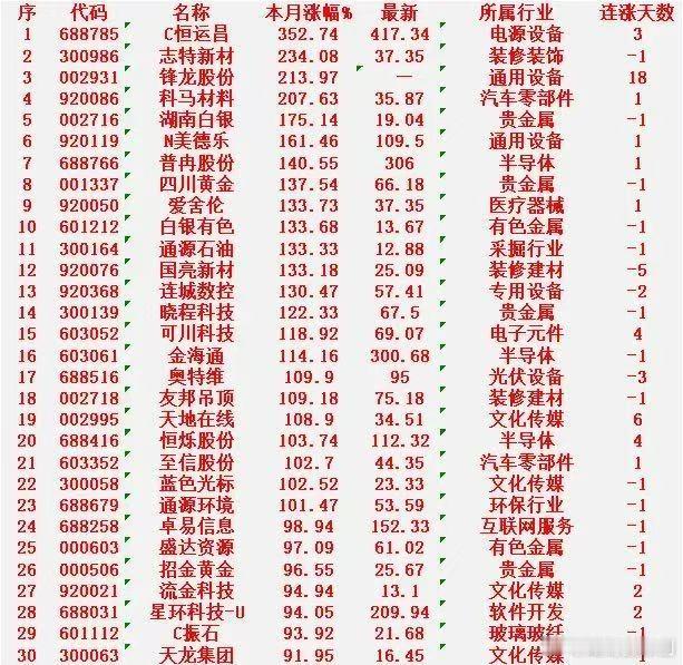 一月以来，整个市场“涨幅最强”的名单一览!C恒运昌：本月涨幅+352.74%，