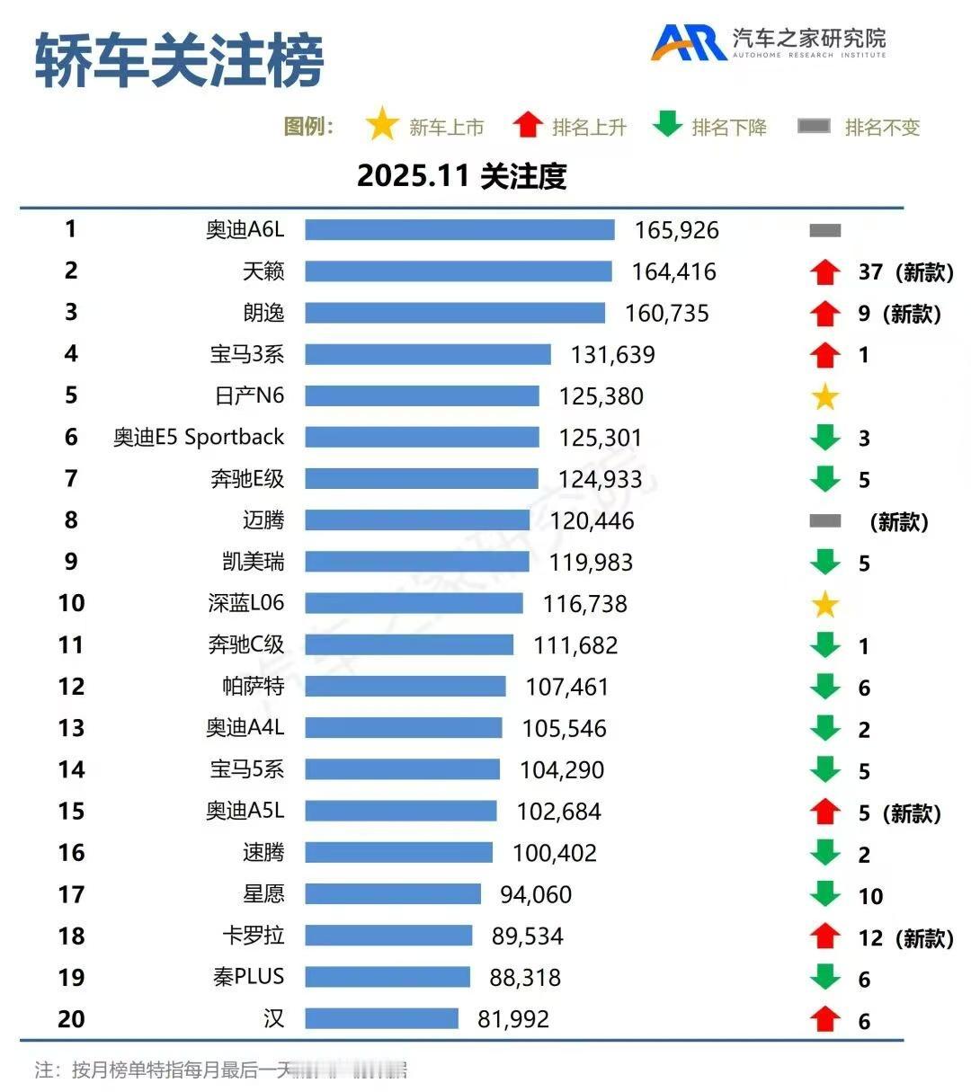 11月轿车关注榜，TOP10中，深蓝L06成为唯一国产车。奥迪A6L促销力度
