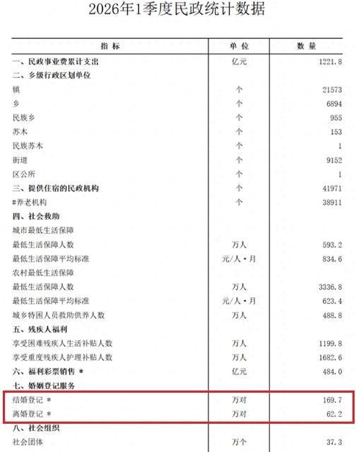 比战争更致命的隐形危机，正悄悄笼罩中国！民政部曾甩出2026年一季度的重磅数