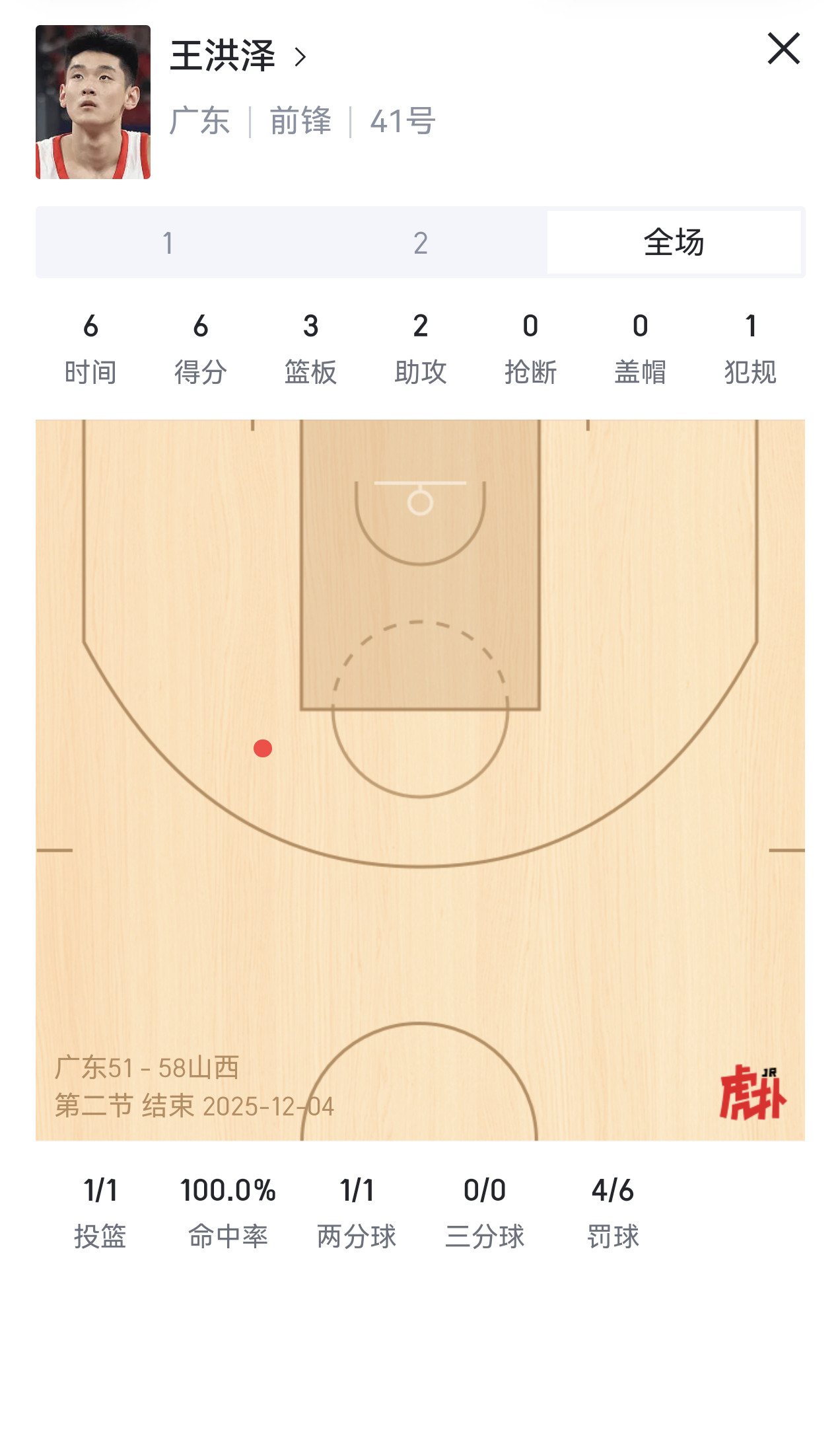 广东队调低阵容高度以后反而适应过来了，王洪泽在场上解决的问题其实不多，就是把防守