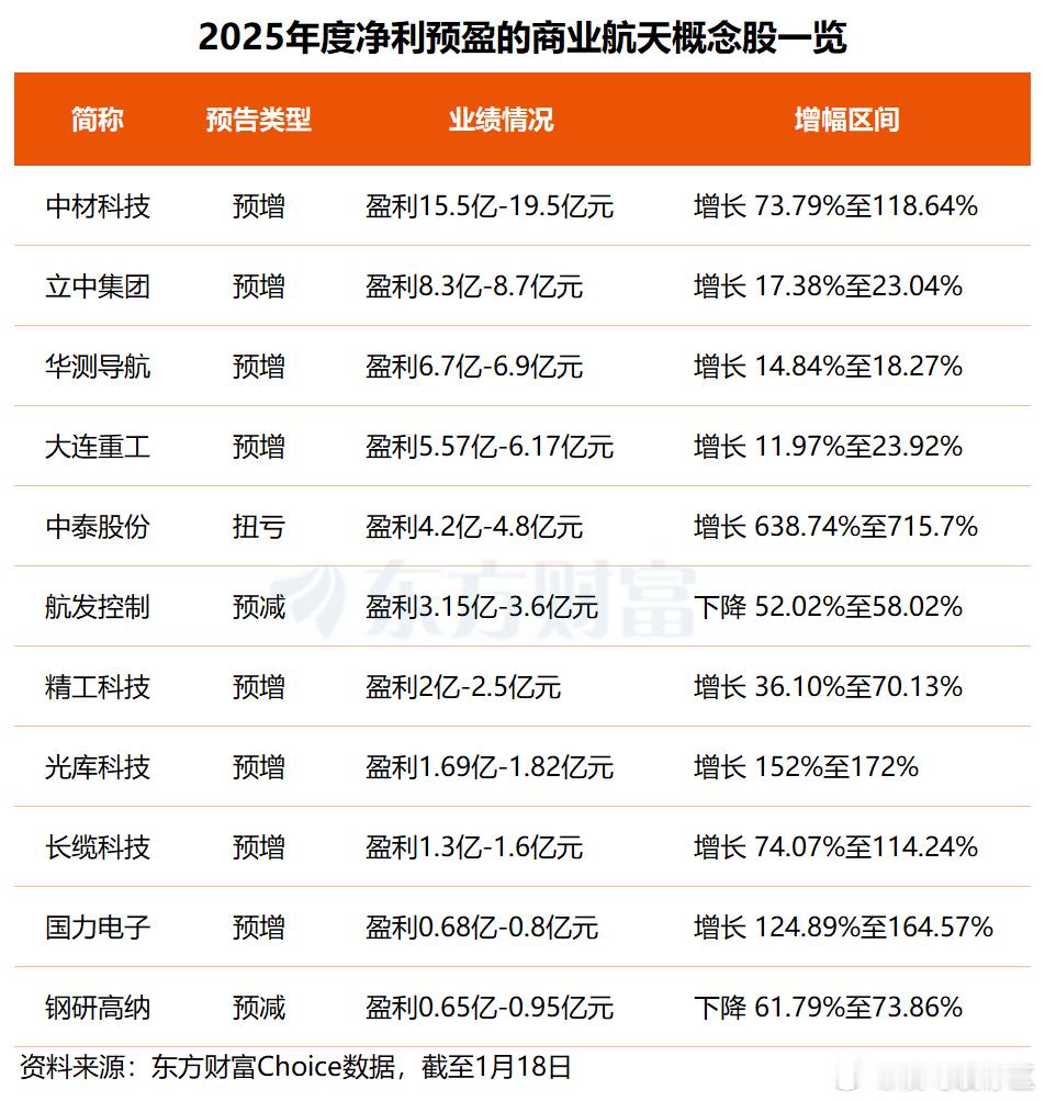 商业航天有新突破！多只概念股发布预告成绩单2025年业绩哪家强？