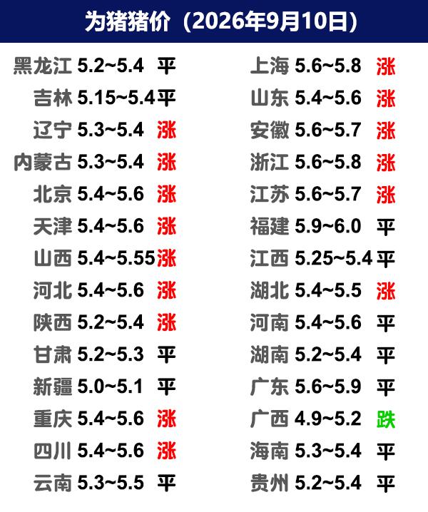 9月10日猪价|多地上涨，幅度1-2毛！今日全国生猪收购均价呈现上涨态势