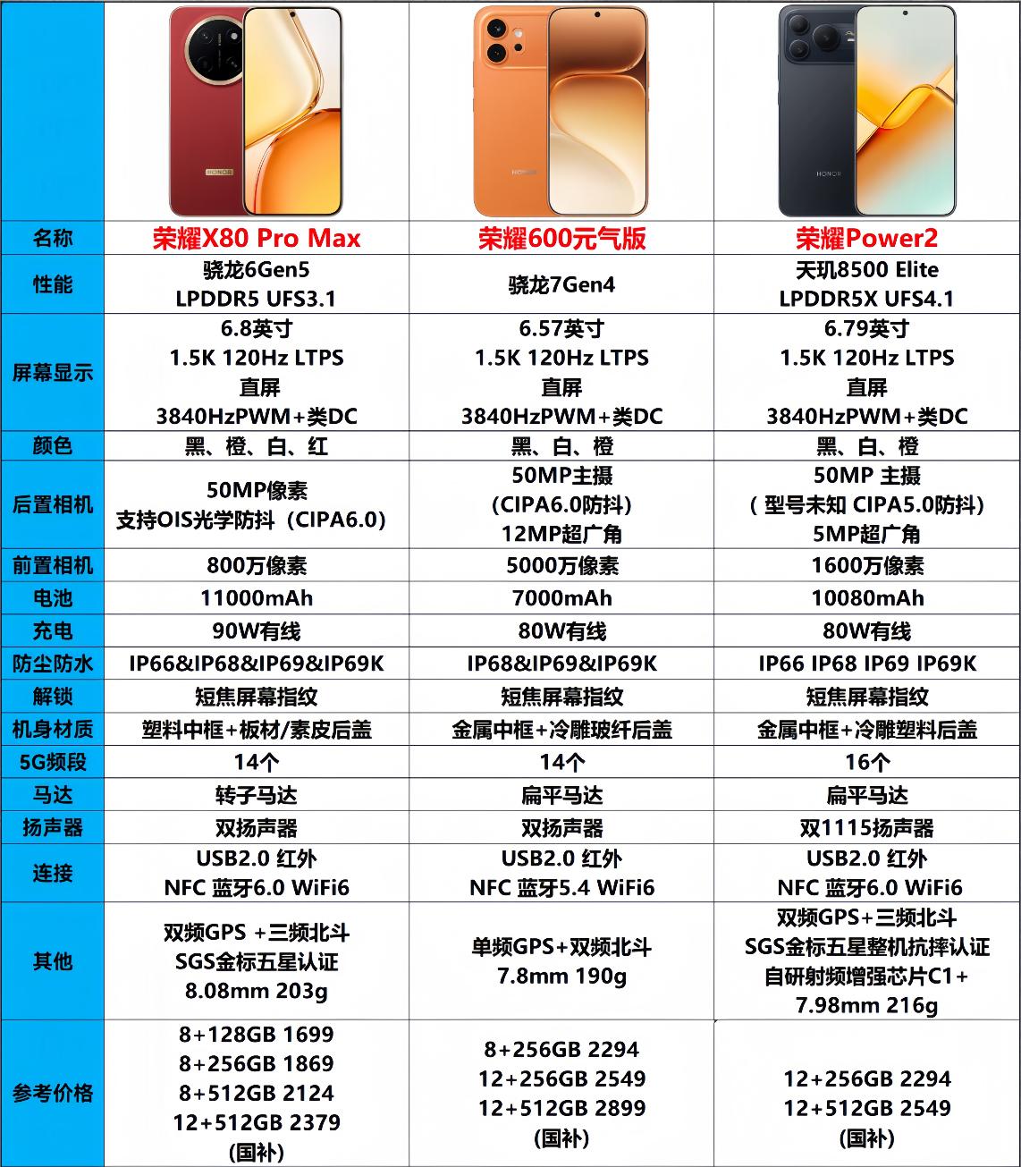 三台荣耀手机，走的三条路线，千万别选错荣耀X80ProMax定位中低端市