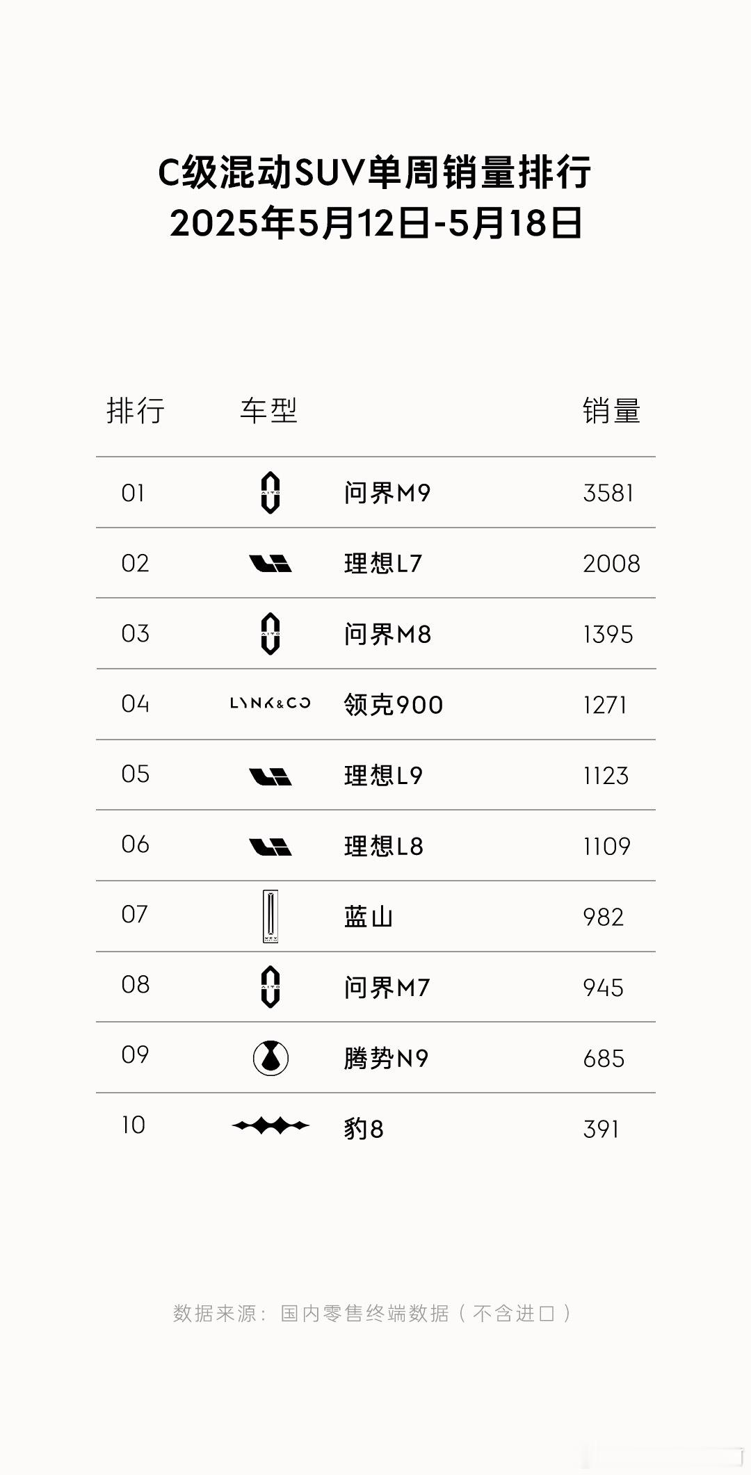 领克900上量和交付都很快，可能厂家唯独没预料到的就是2.0U的受欢迎程度那么