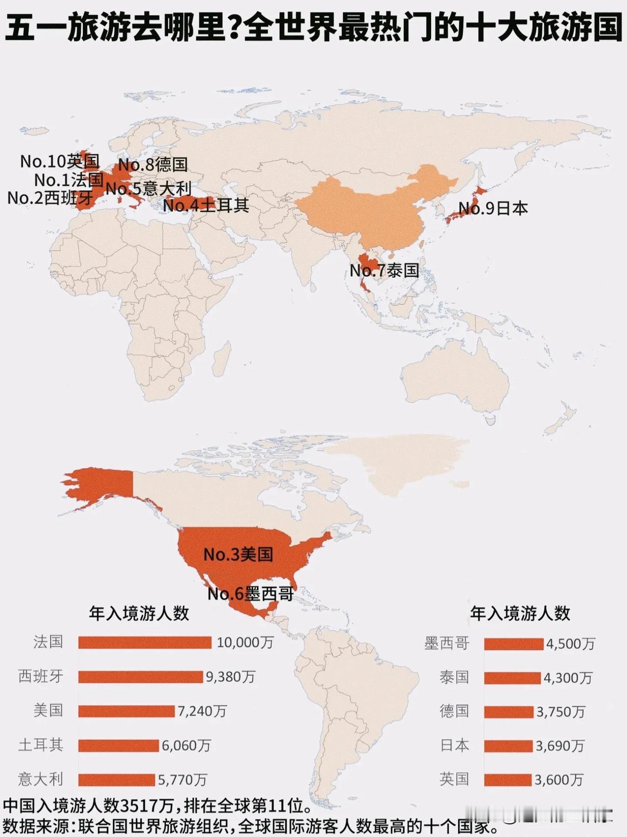 全球旅游“流量王”榜单出炉！中国排第11，欧洲凭啥霸榜？一张全球热门旅游国