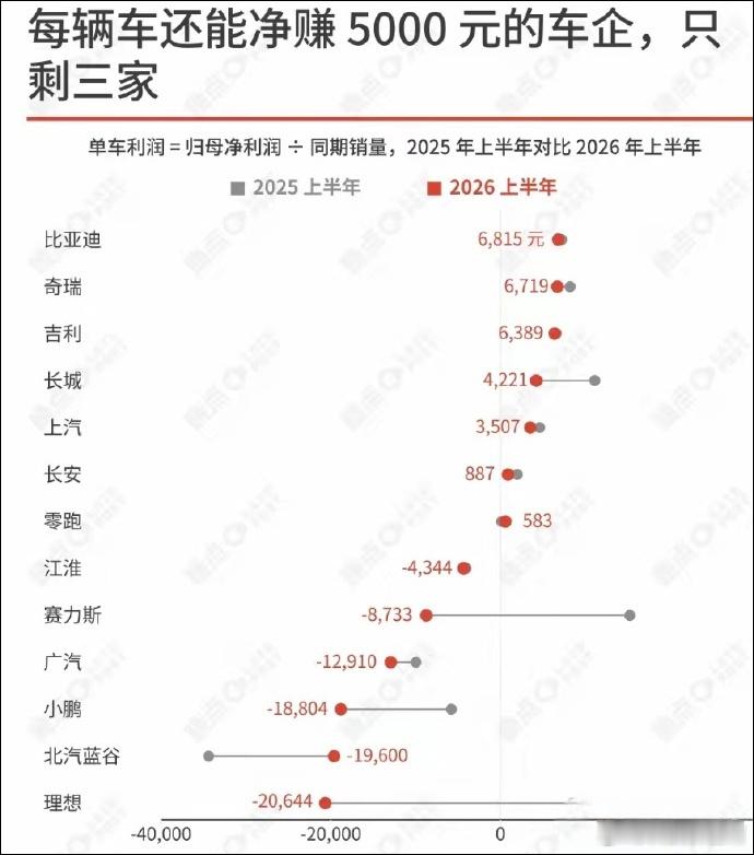 2026年上半年，只有这3家汽车品牌每辆车能净赚5000元以上根据相关数据统计线上，2026年上半年