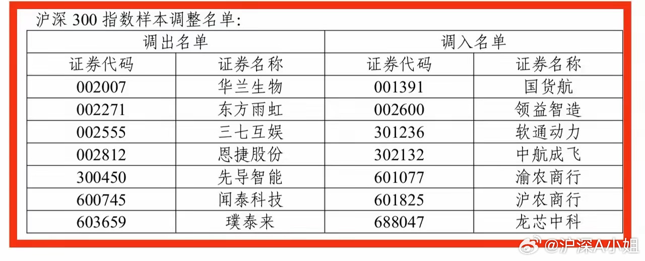 这几只高位股，又被精准送进了沪深300。​沪深300几个月一次的调仓又来了。​每