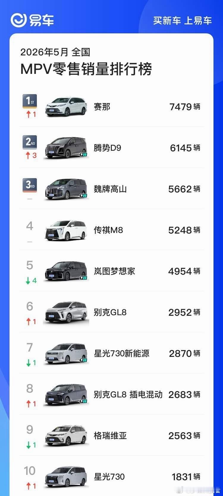 5月全国MPV零售销量排行榜1、赛那7479辆2、腾势D96145辆3、