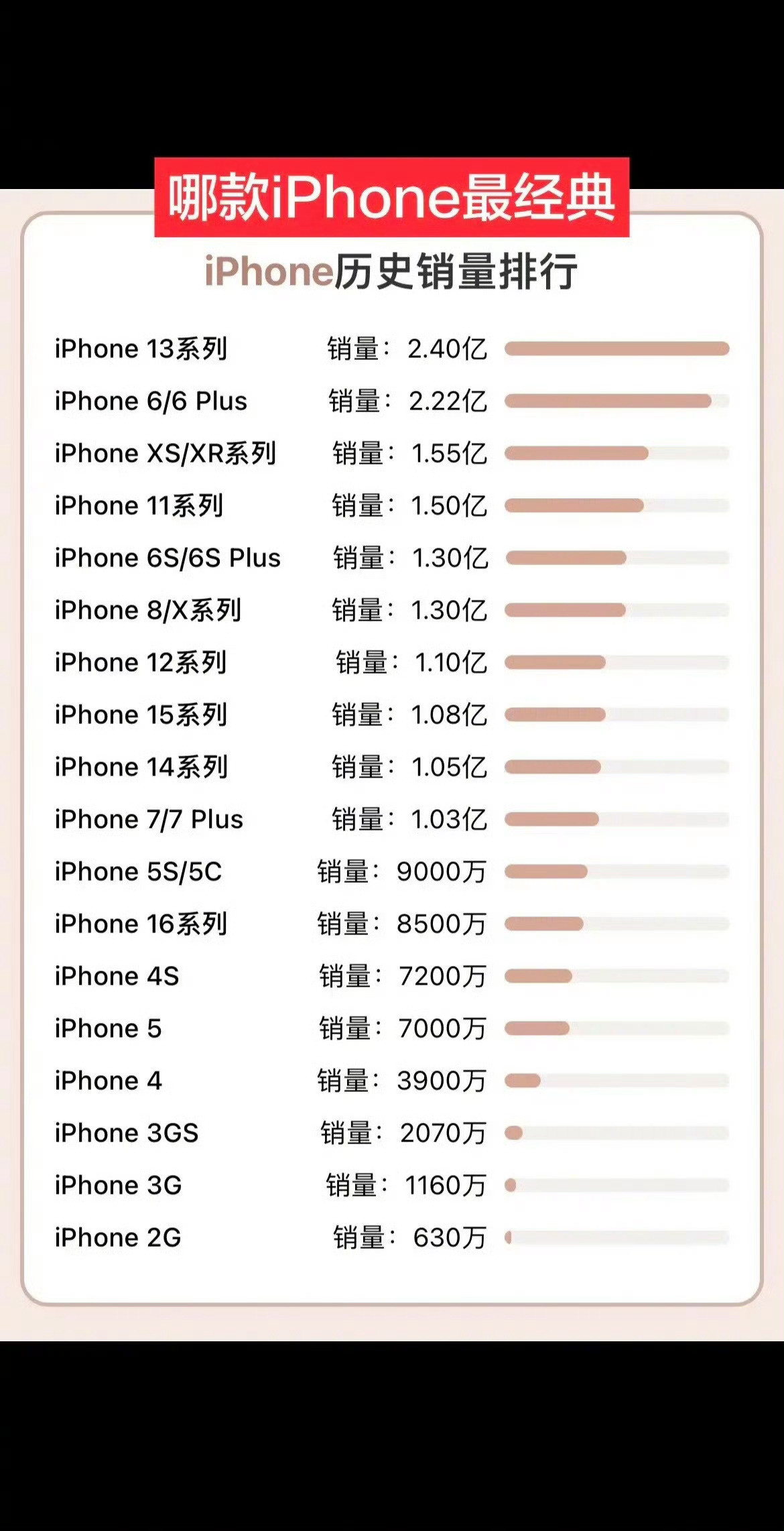 iPhone历代产品销量数据排名，你用过哪几款？