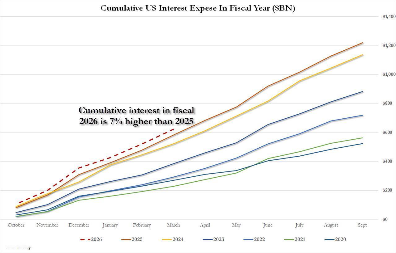 美国国债利息2026年财年前6个月6230亿美元，同比增7%图为2020年至20