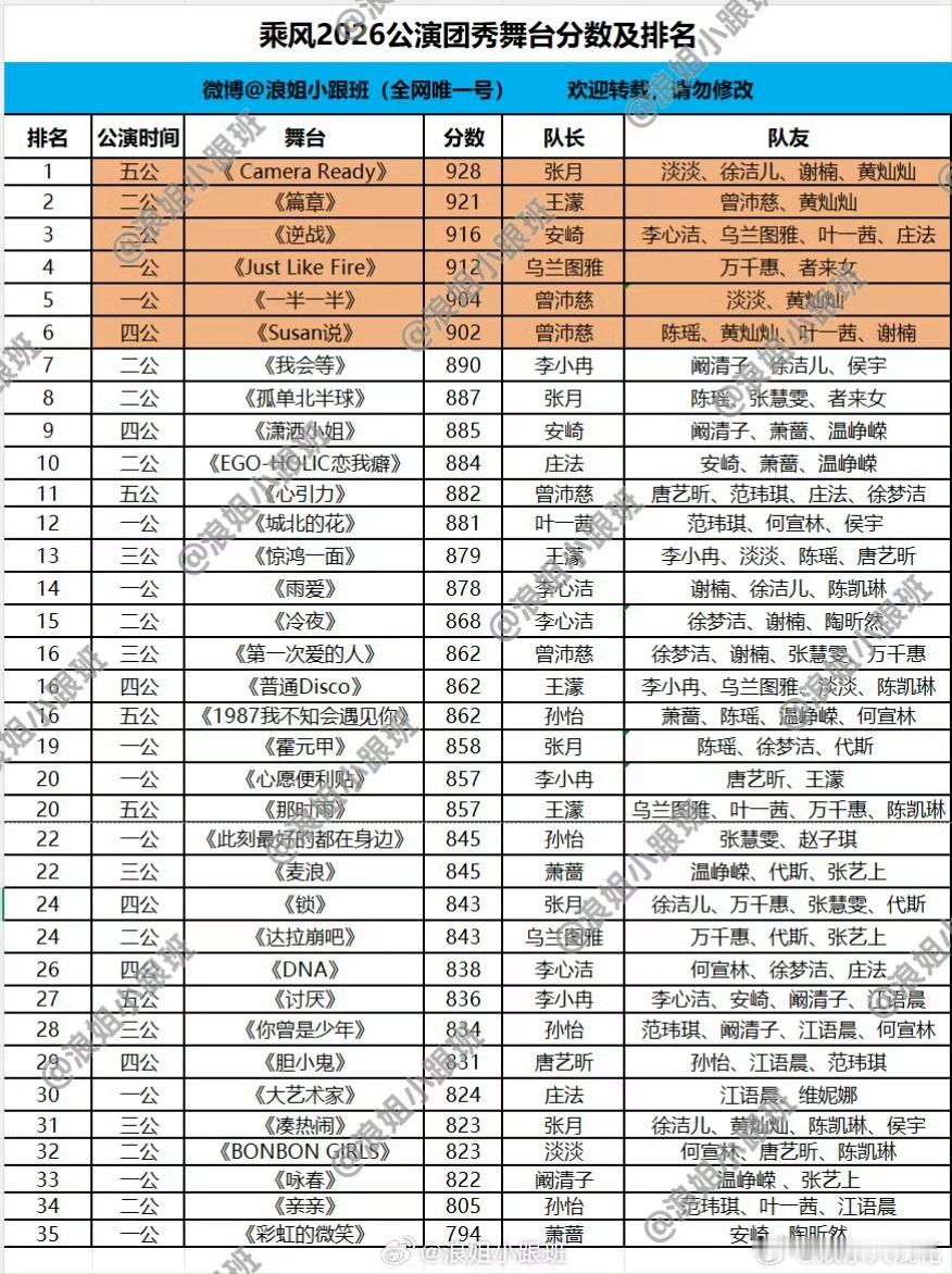黄灿灿四个900分以上舞台曾沛慈三个900分以上舞台浪姐目前为止破900分的舞