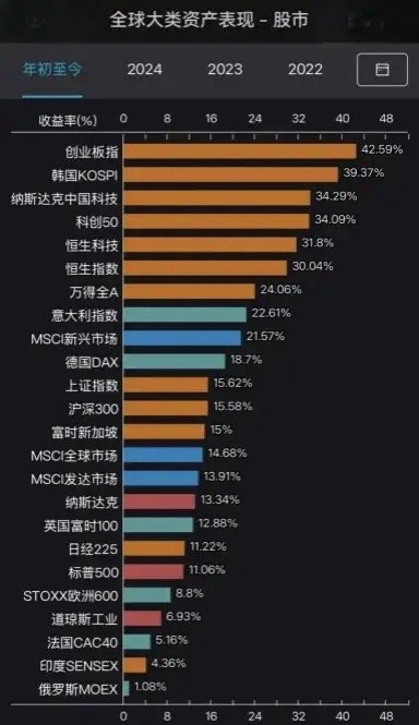 港A股妥妥的牛市，不要怀疑。下图大家可以看到，全球主要资本市场涨幅排名中，创业板