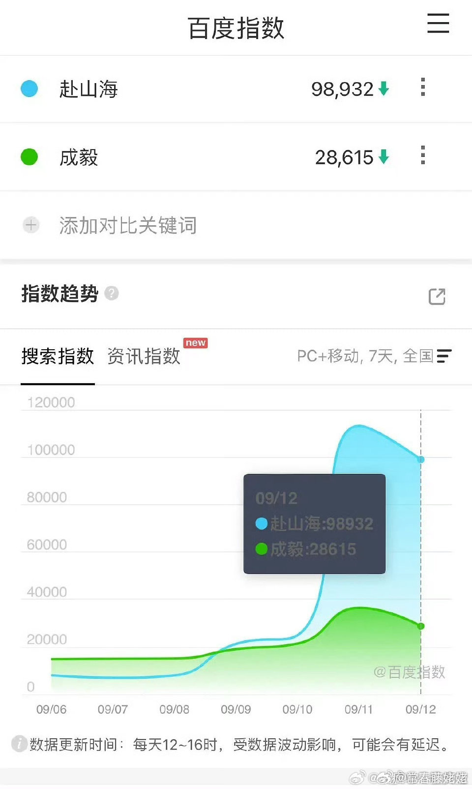 剧集首日和次日抖指！只有你瑞的赴山海，在不管是百指还是抖指都这么低的情况下，爱奇