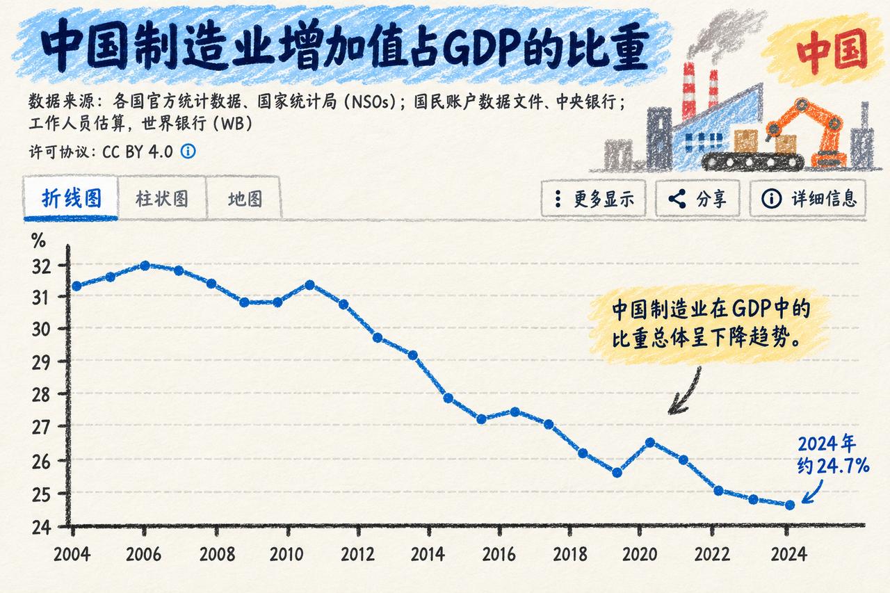 看这张世界银行的数据图，中国制造业增加值占GDP的比重，从2006年接近32%的