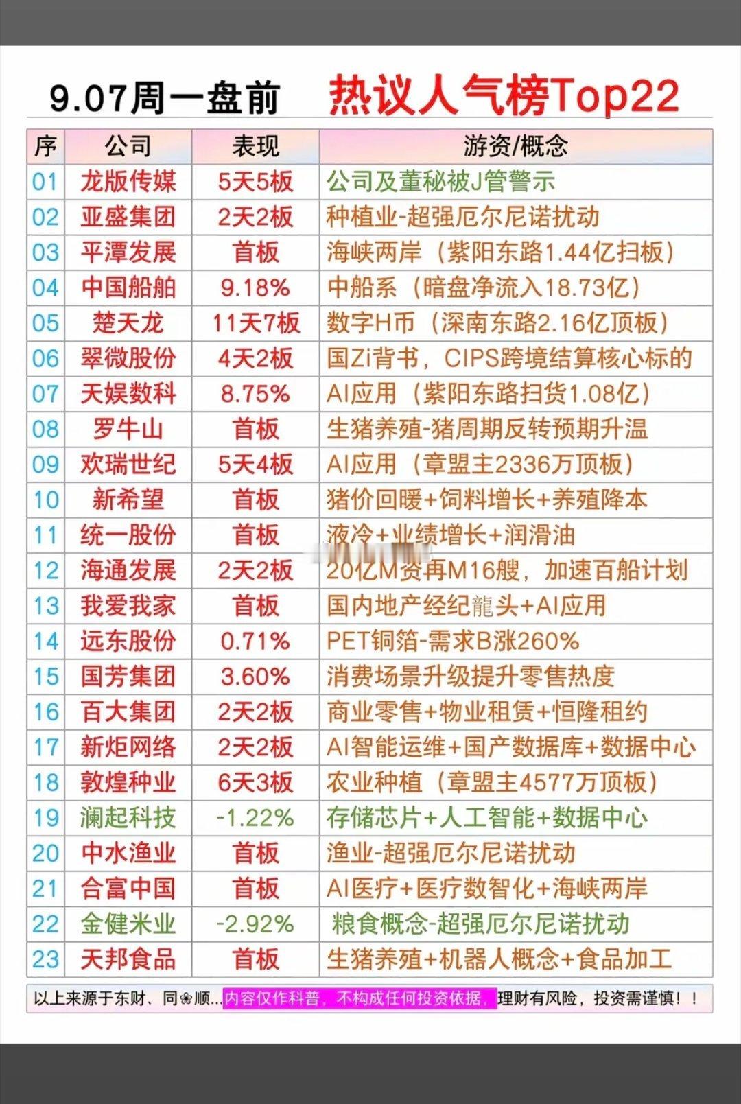 9.07周一市场热点方向题材+人气榜！1.厄尔尼诺，农业种业2.油气化工煤炭
