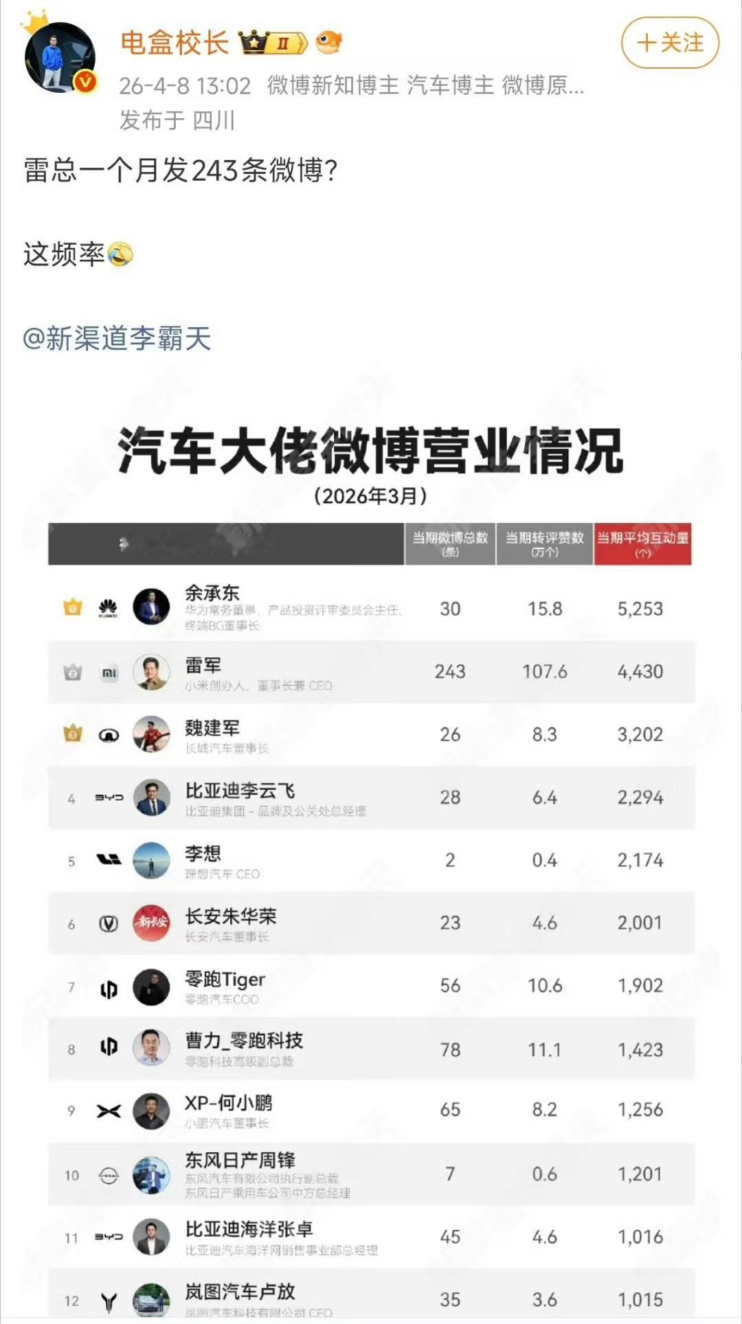 又是榜单第一名，又赢了