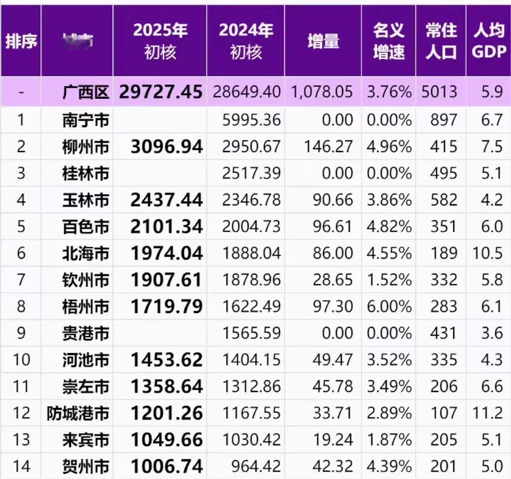 广西11个城市2025年GDP出炉：柳州破3000亿、北海钦州差距扩大广西自治