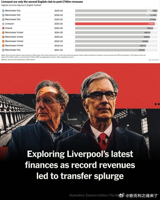 一个“低迷”的年份如何为利物浦去年夏天的转会豪购奠定基础🔴成为第二家总营收突