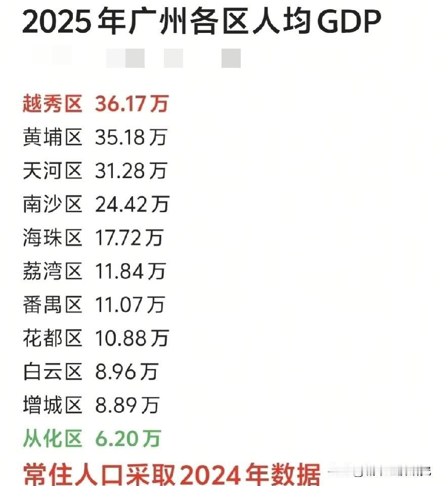 2025年广东省会城市广州市各区人均GDP数据水平情况，图片里属于广州市各区20