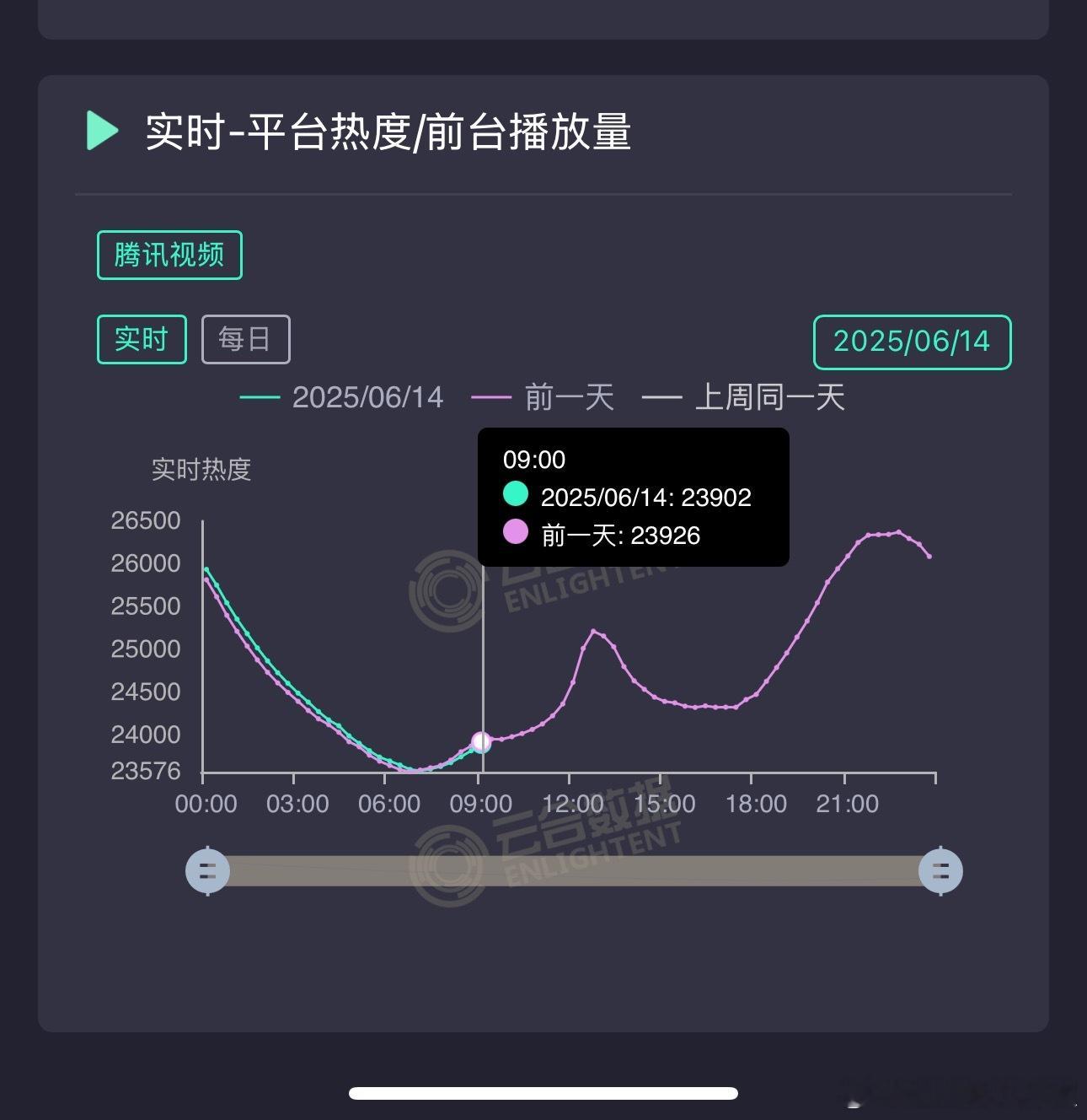 热度贴收视跌，这剧只有广告和云包场了，为啥大家不爱看啊🤔​​​