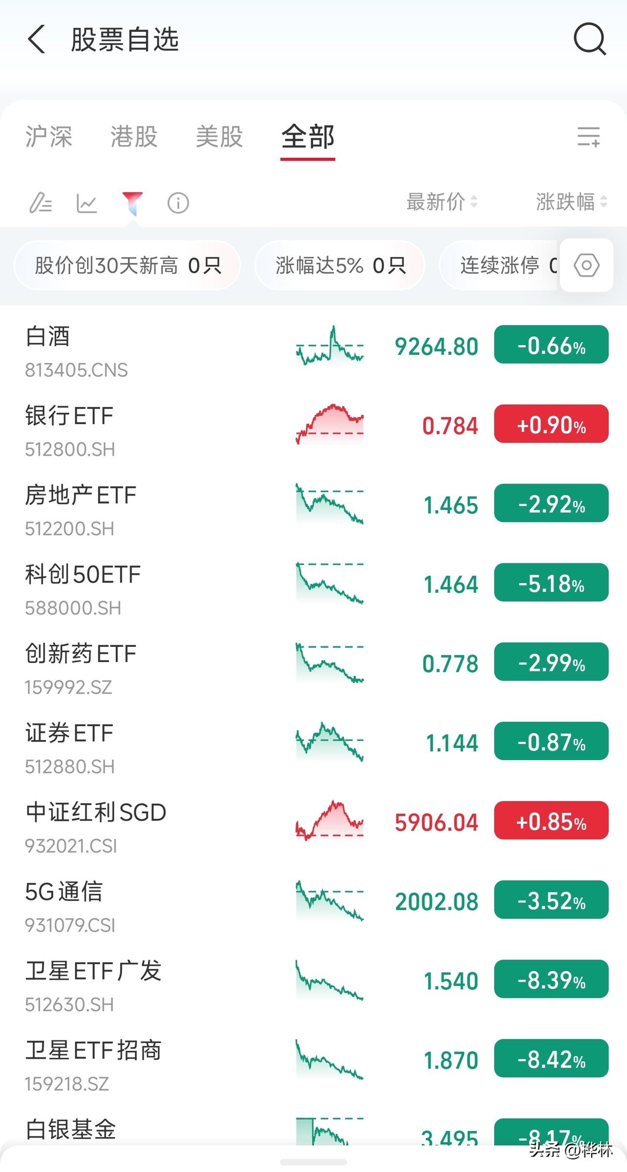 昨天赚的钱，今天又全部亏回去了，因为我昨天卖早了，要是昨天不卖，今天才卖
