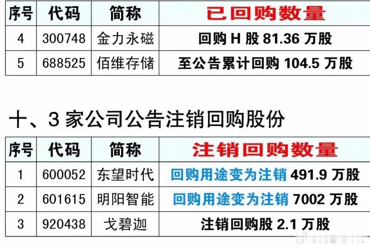 最新：减持、增持、回购公告！汇川技术：大额增持1.5-2亿元天创时尚：股东拟增持