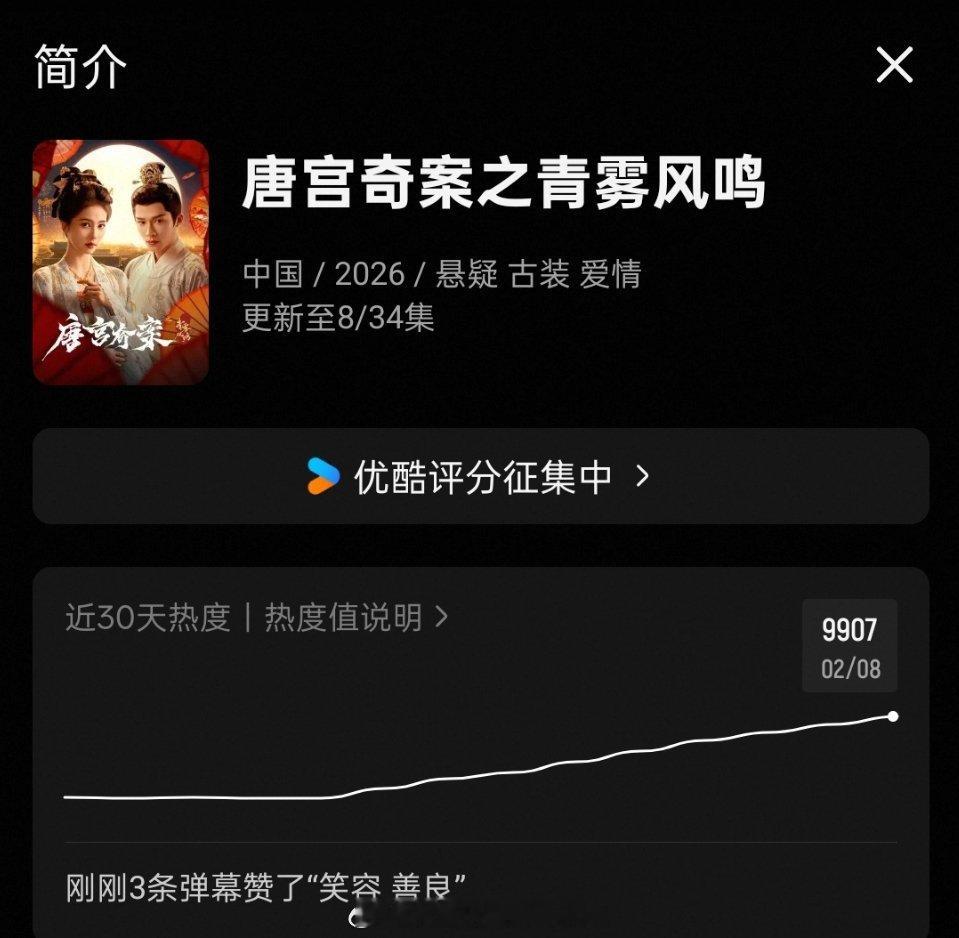 《唐宫奇案之青雾风鸣》热度已破9900，今晚就要破万的节奏，开播第四天就破万，?