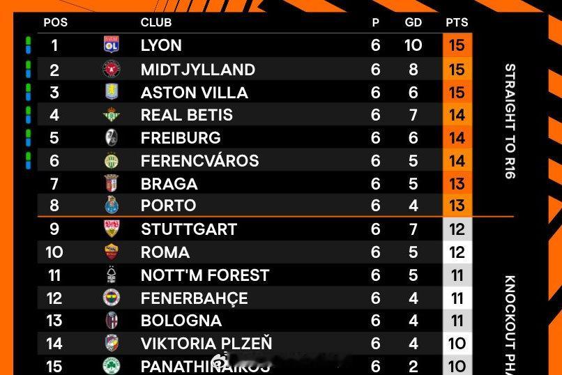 【欧联杯夺冠热门】坦白说，这个赛季的欧联杯，没有真正意义上的豪门球队，更没有实力