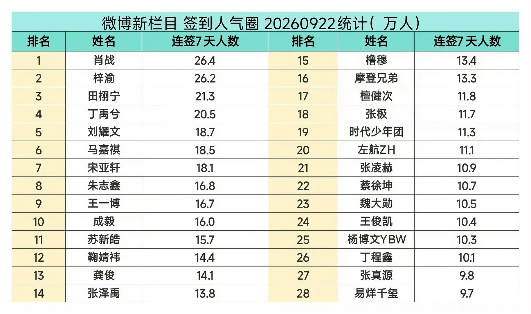 鞠婧祎流量真的顶，女星第一，前二十八唯一女星​​​