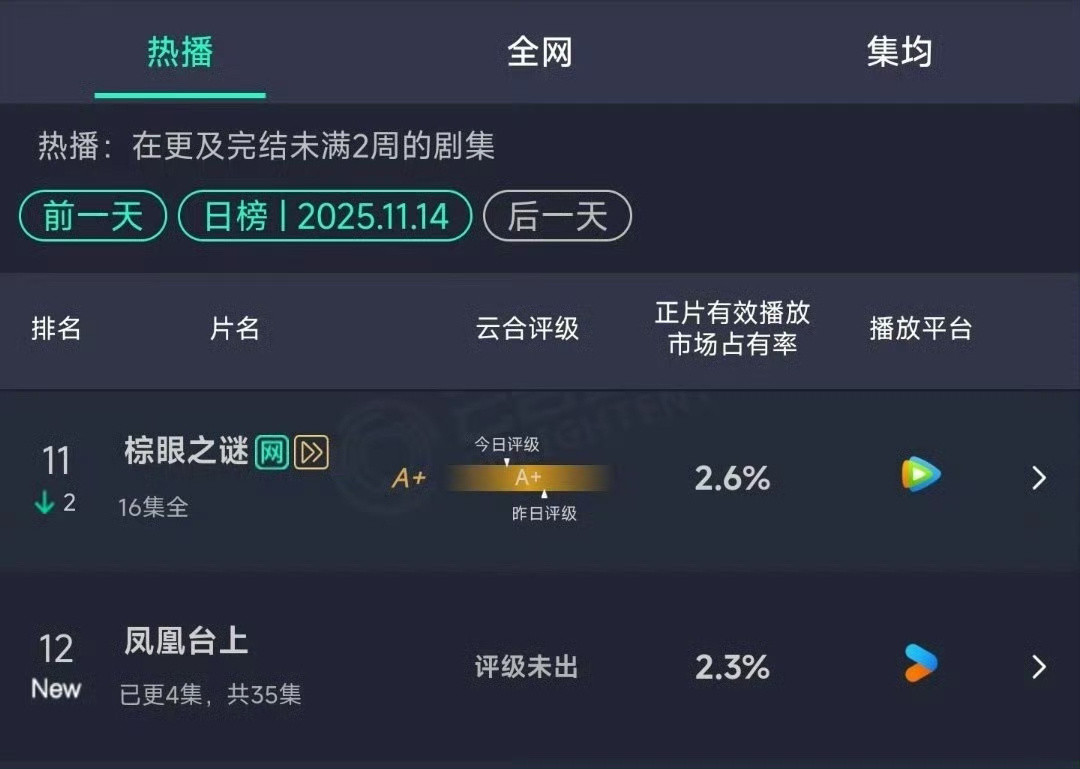 任嘉伦、彭小冉凤凰台上首播云合2.3%这部本来没抱什么希望，没什么大规模yx解约