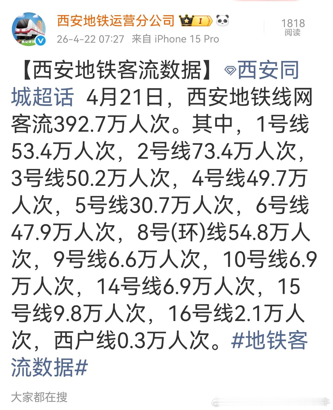 【西安地铁武汉地铁失守400万】周二西安392.4万，武汉388.21万，双双