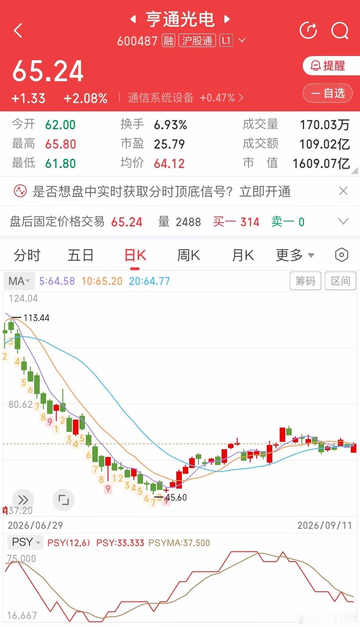 亨通光电：大跌之后，连主力都热衷于做T了，股价回归那就遥遥无期了！亨通光电，上周