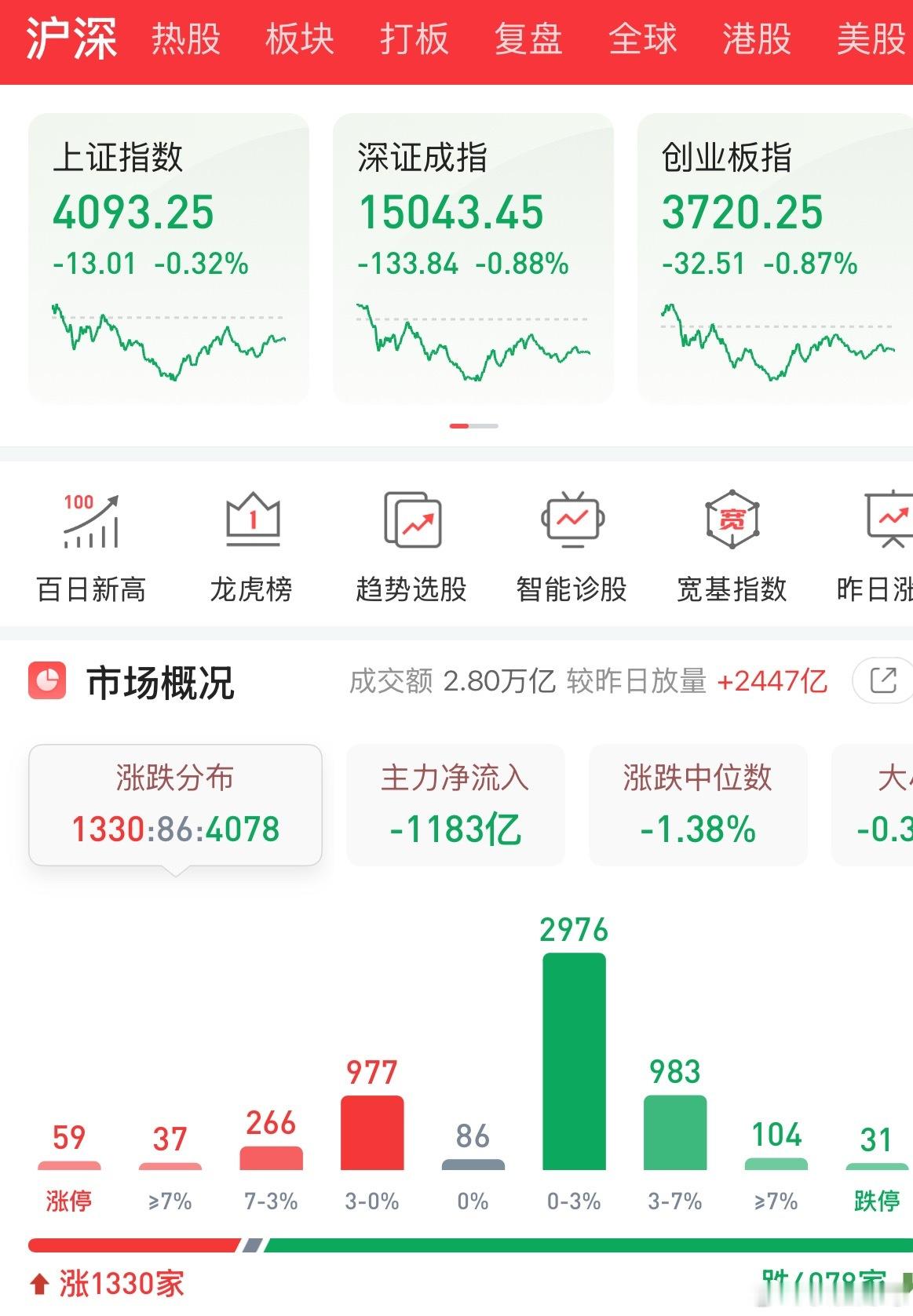 A股放量下跌，失守了4100点，出货还是洗盘？今天的盘面有点坑人，尤其是早盘还去