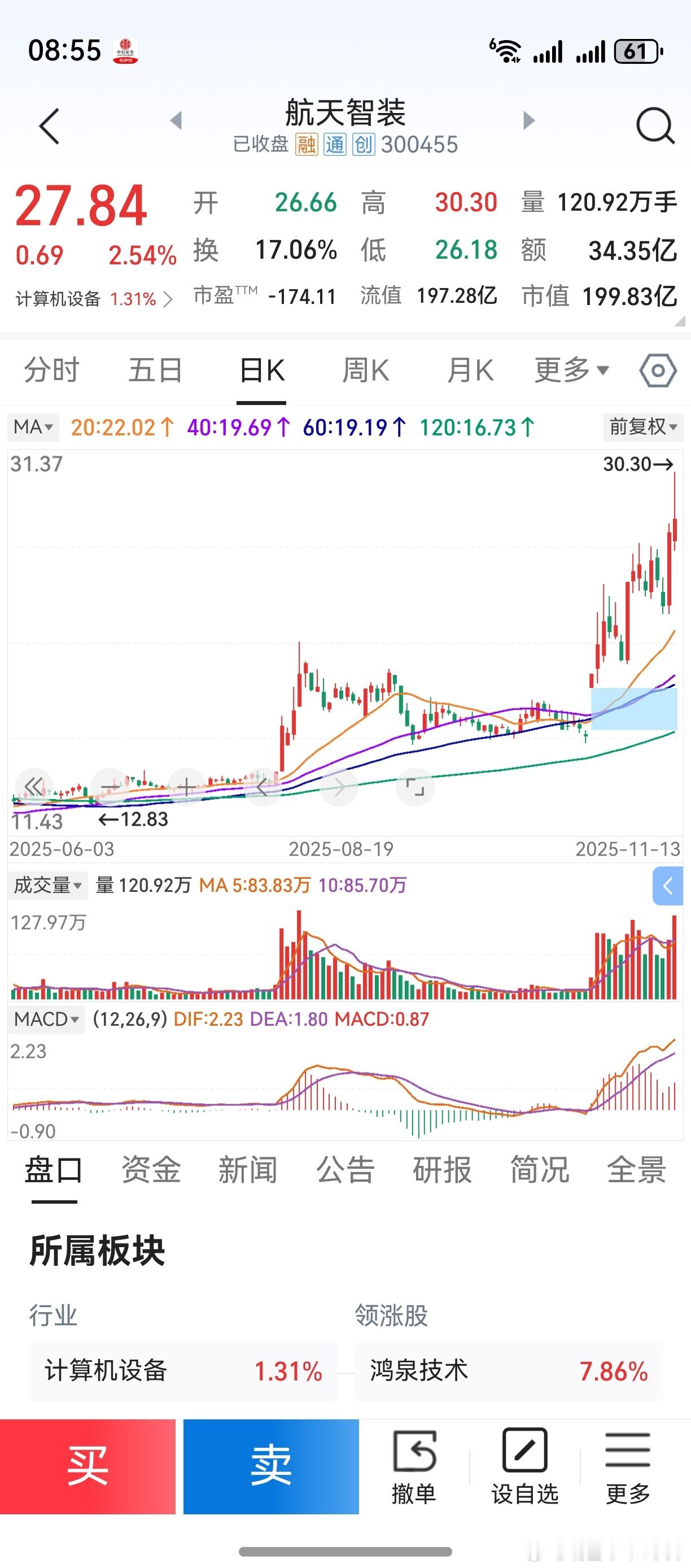 前事不忘，后事之师。上一轮商业航天起涨，航天智装领先。结果，在本轮行情中，它仍然
