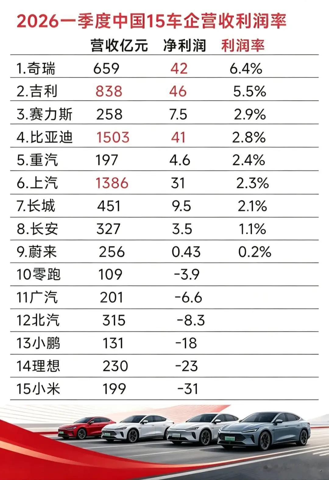 蔚来也是好起来了，奇瑞吉利厉害啊[赞]