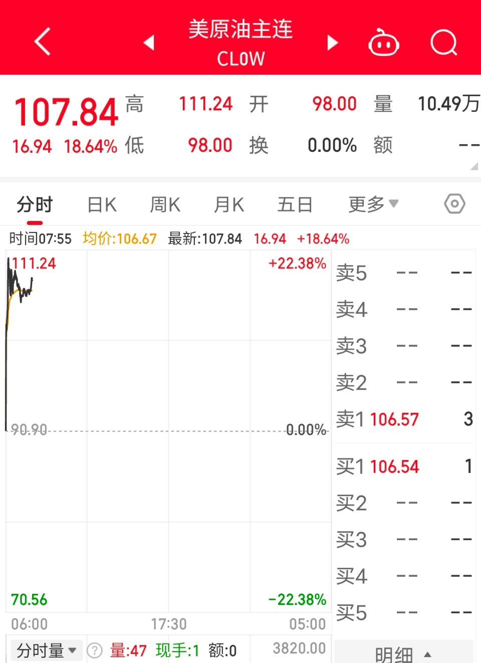 北海油价108美元/桶，美油107美元/桶。太疯狂了..海峡不通，全球石油天然气