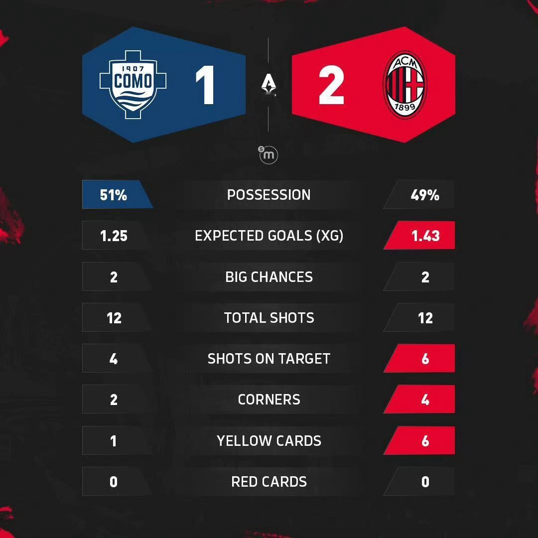 科莫1比2ac米兰赛后技术统计📊