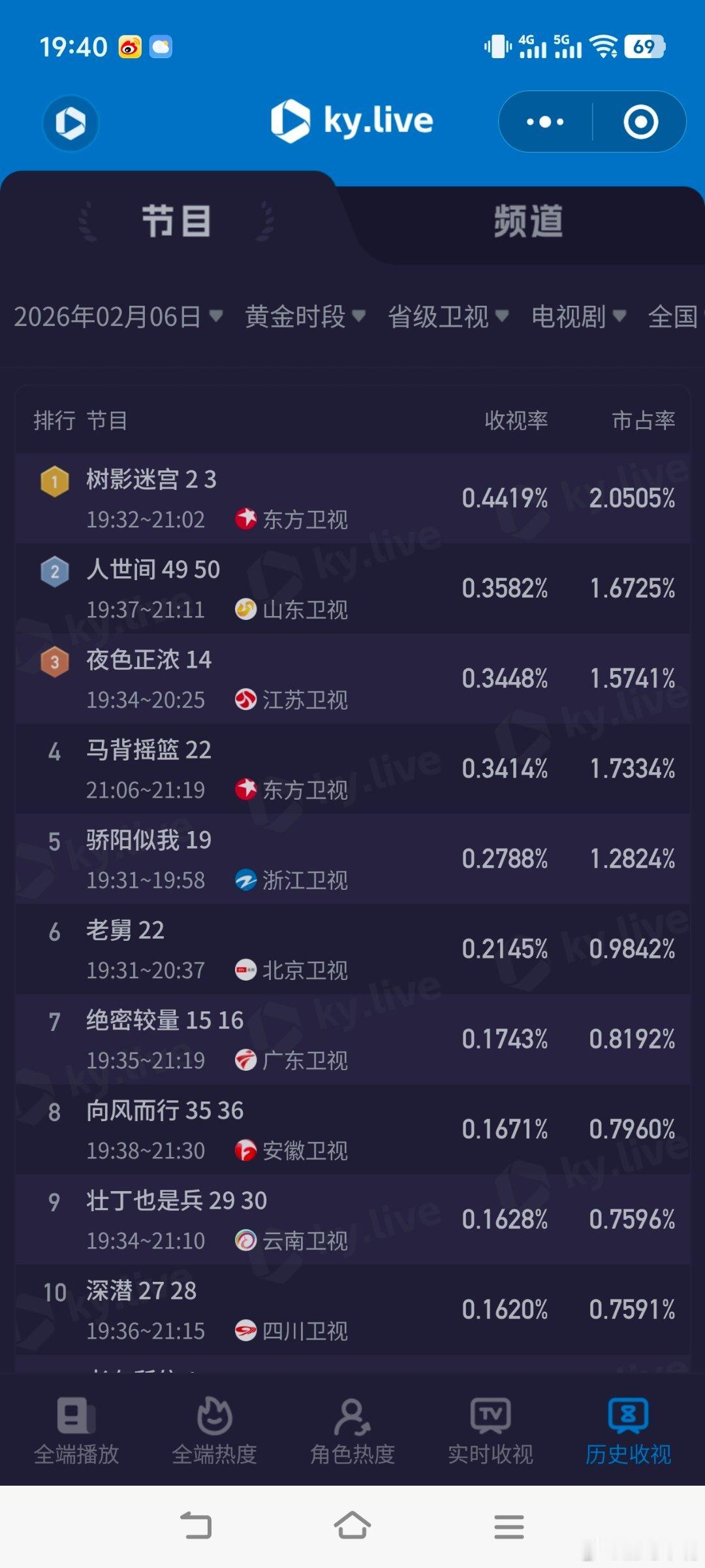 生命树这部剧是标杆的存在2月6日cvb收视日报太平年单集3.175，酷云1.72