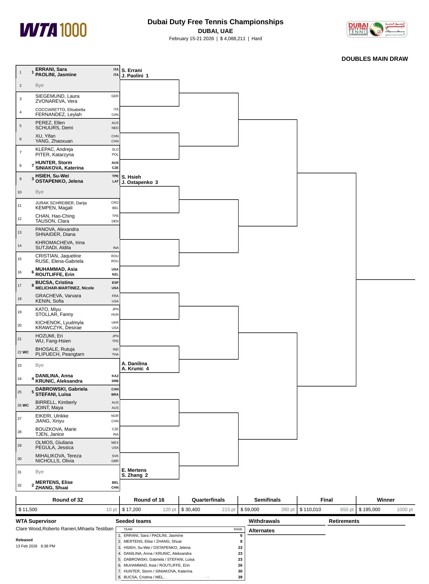 WTA1000迪拜站双打签表出炉👀👉埃拉尼/鲍里妮、张帅/梅尔滕斯作为前二种