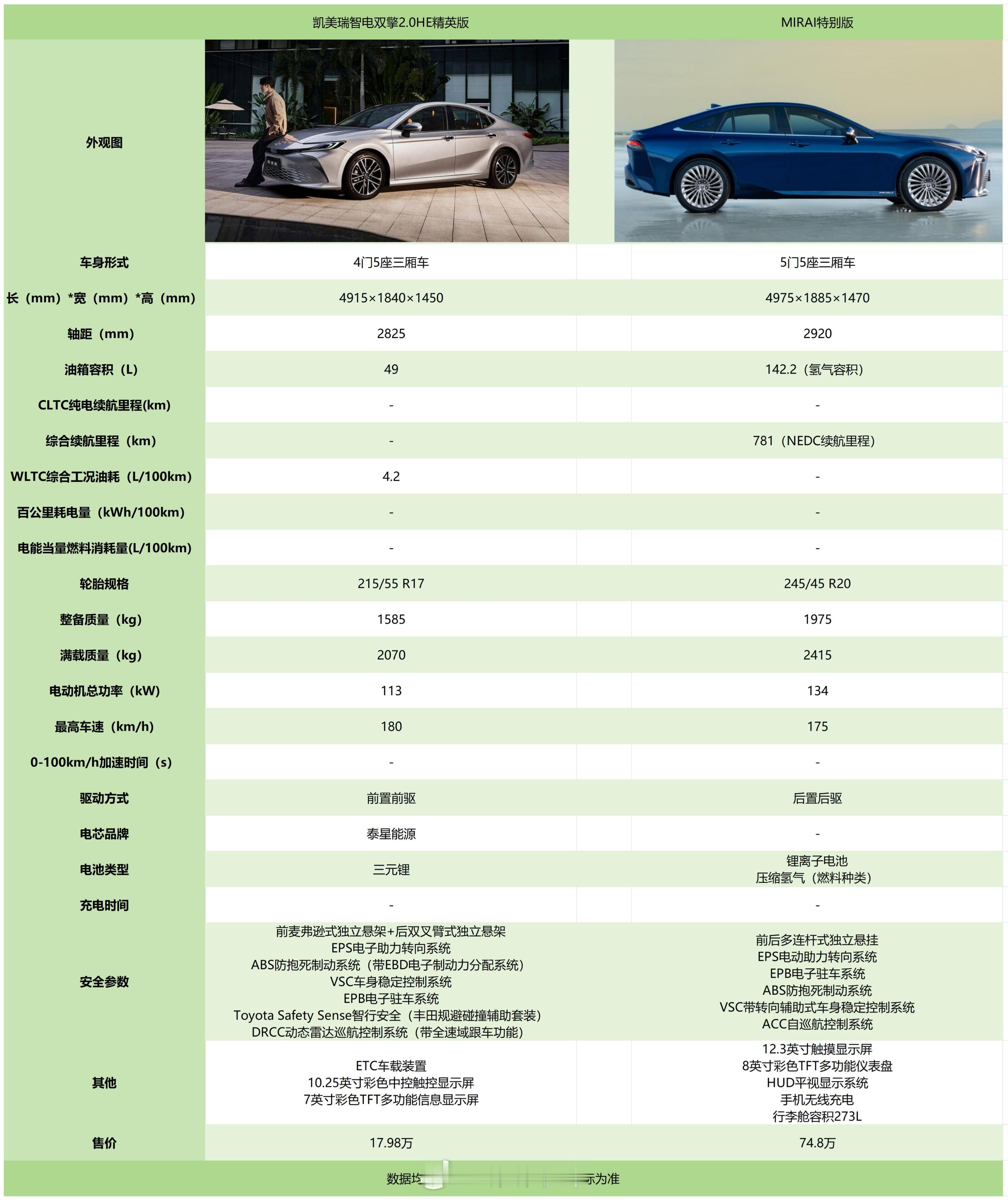 凯美瑞的造型还是挺好看的，新版的内饰也更有质感了~总体来说发挥还是很稳定，就是不