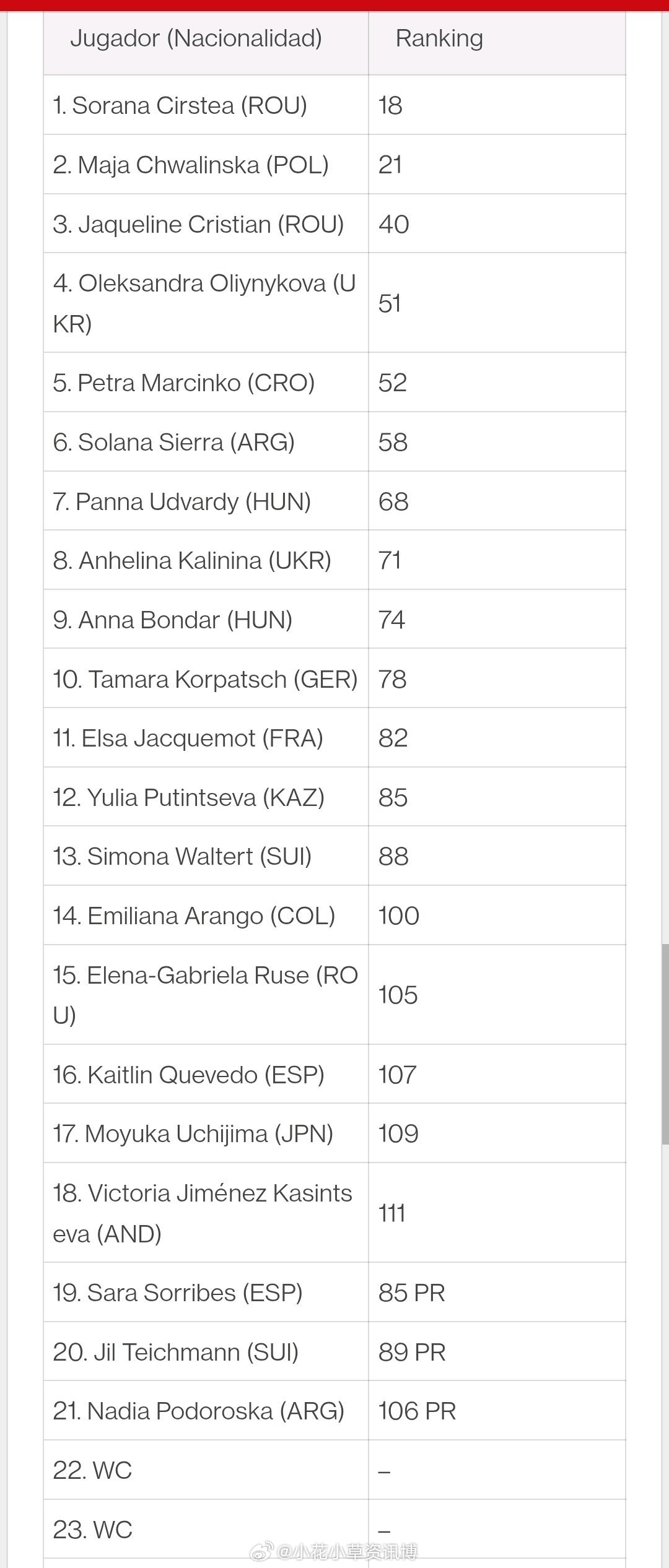 【🇷🇴雅西WTA250】正赛名单