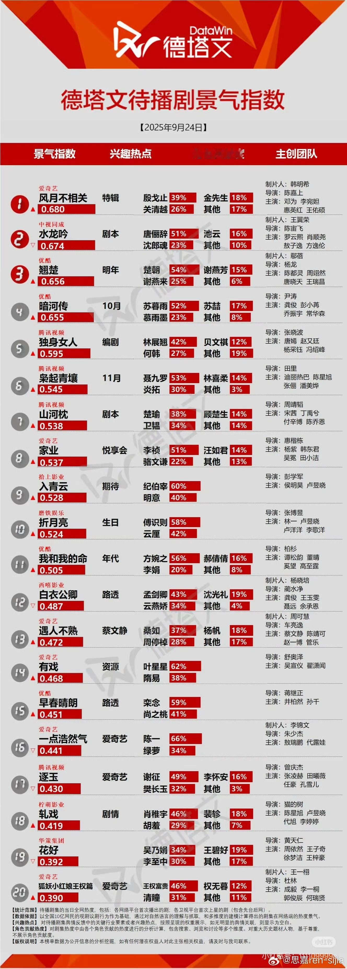 德塔文待播剧景气指数:邓为风月不相关殷戈止登顶！​​​