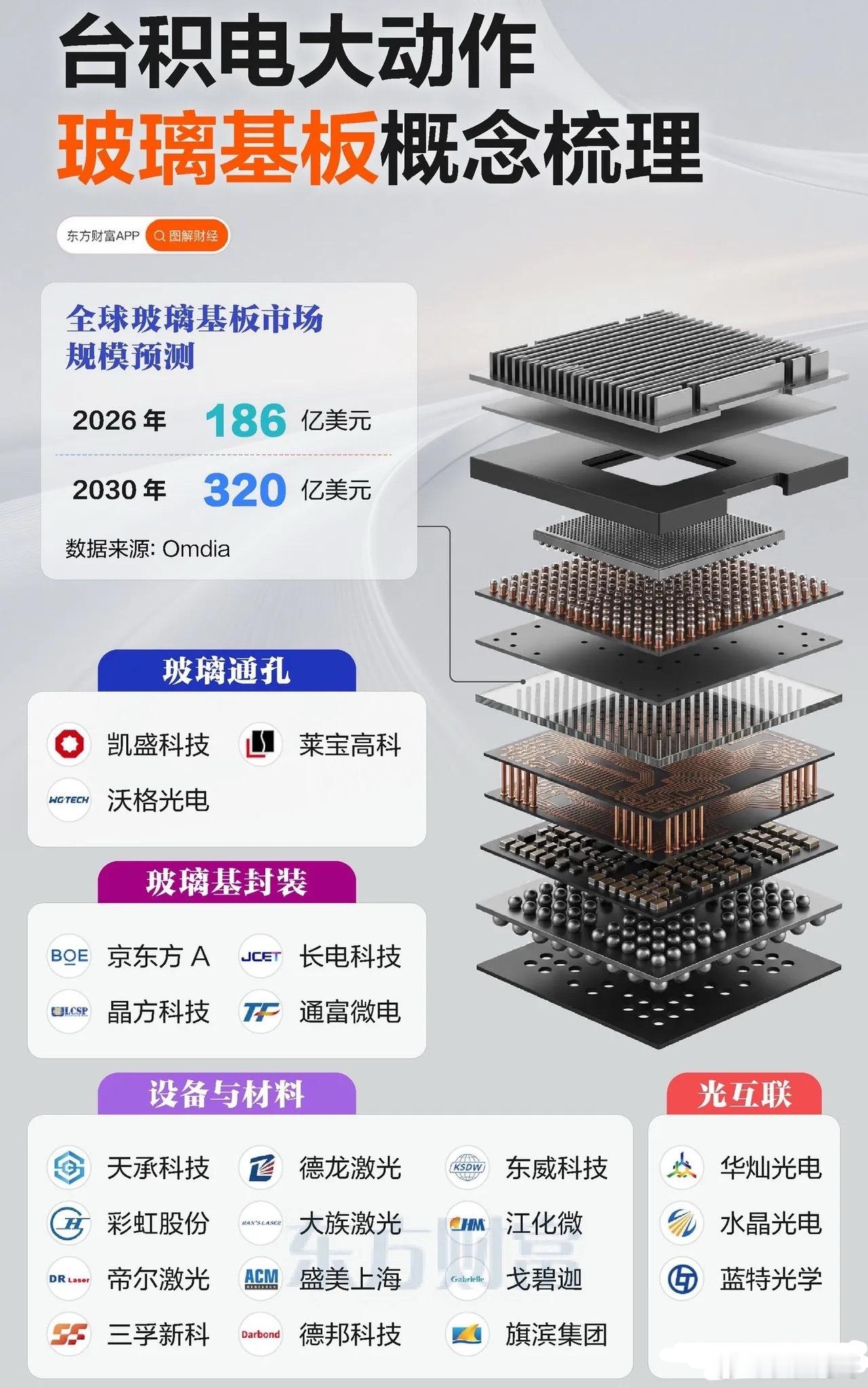 台积电正式宣布“以玻代硅”！拉拢两大巨头秘密验证，一场万亿级的材料革命正在爆发！