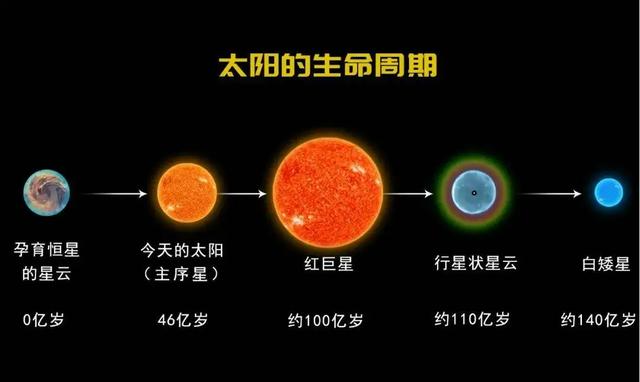 太阳的寿命只有100亿年，如今已经活了45亿年，还剩下50亿年的寿命，但你别高兴