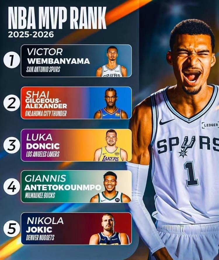 本赛季至今的MVP，你会选谁……？——亚历山大，场均33+5+6，雷霆10胜1