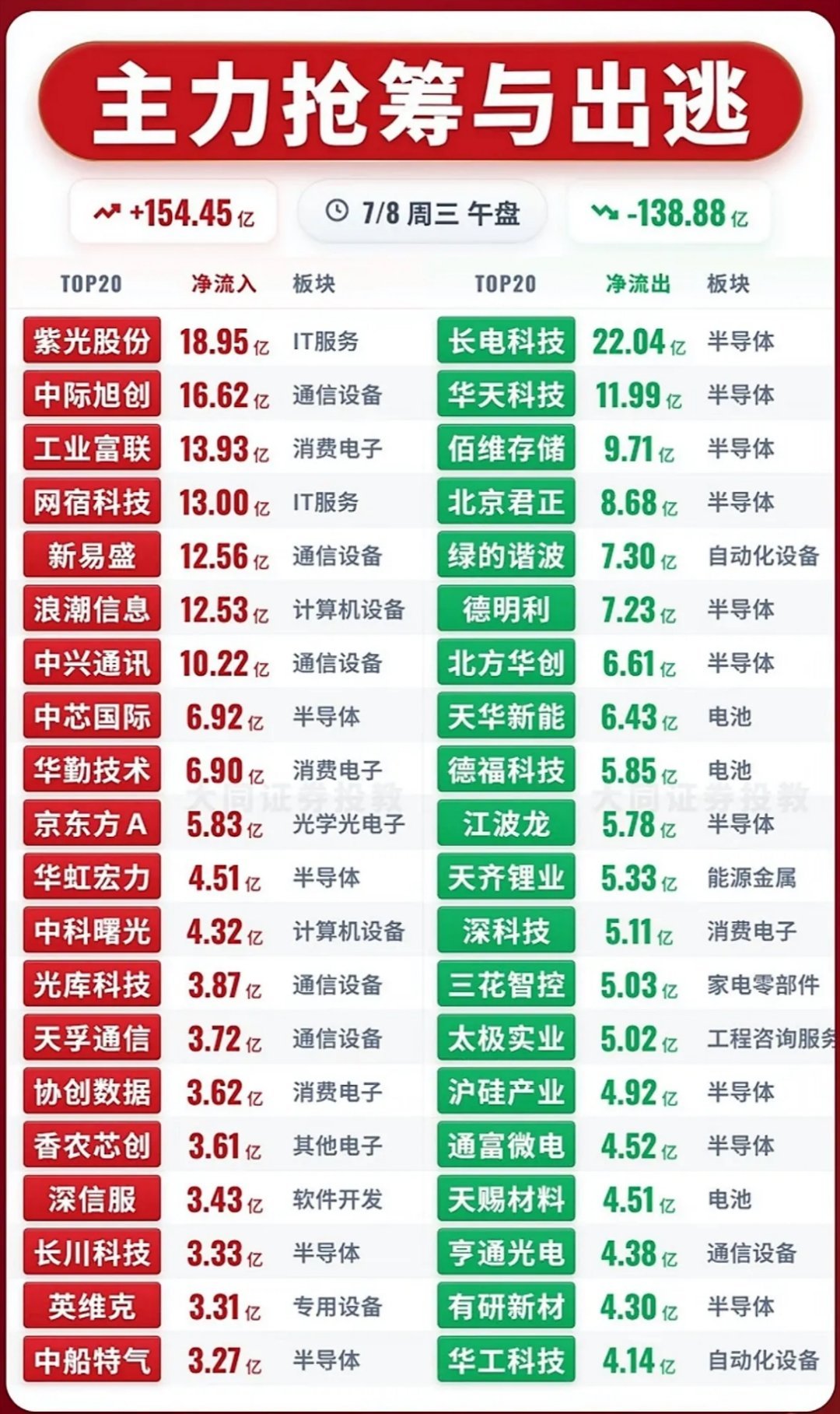 7月8日股市行情大起大落，主力抢筹与出逃！7月8日的股市那叫一个刺激，行情大起大